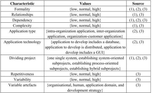 Table 4. Development strategy dimension. 