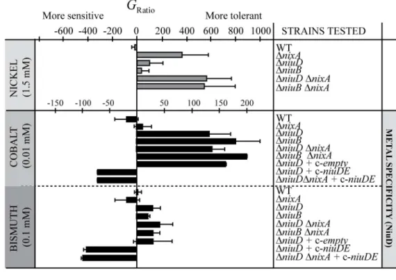 Fig 6. Sensitivity to cobalt and bismuth of wild type strain and isogenic mutants. Effect of NiCl 2, CoCl 2 and bismuth subcitrate potassium on growth of H