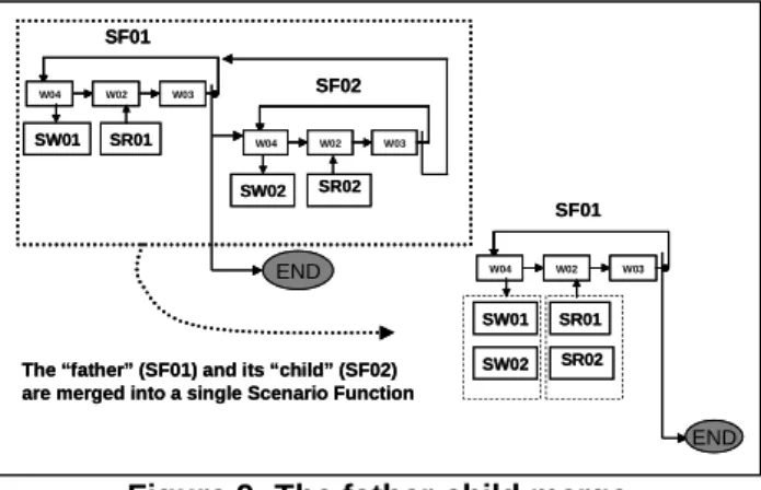 Figure 9: The father-child merge  