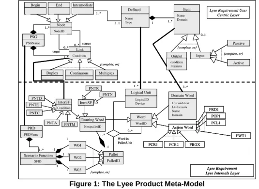 Figure 1: The Lyee Product Meta-Model  