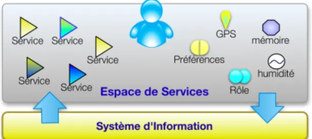 Figure 1. Interaction utilisateur/SI à travers un espace de services pervasif. 