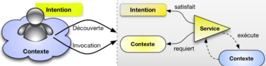 Figure 2. Relation entre l'intention, le contexte et les services. 