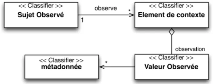 Figure 3. Méta-modèle de contexte.