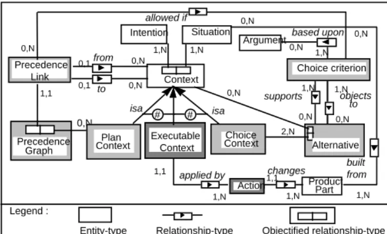 Fig. 1. :Overview of the process meta-model concepts 
