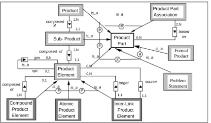 Fig. 2. : The product meta model 