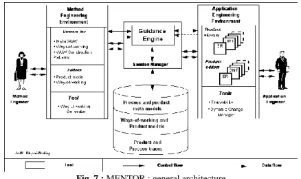 Fig.  7.  illustrates  the  different  components  of  the  Computer  Aided  Requirements  Engineering  (CARE)  environment  MENTOR