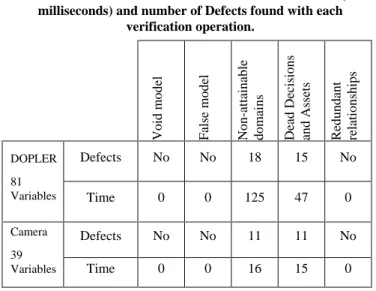 Table 1  shows  the  number  of  defects  found  and  the  execution  time (in milliseconds) corresponding to the verification operations  on  the  models