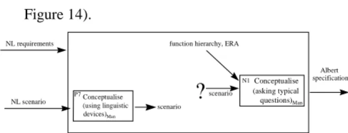 Figure 14).   NL requirements NL scenario Albert specification scenario