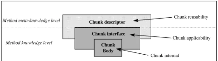 Figure  1  gives  an  overview  of  the  knowledge  stored  about each process chunk in the CREWS method base
