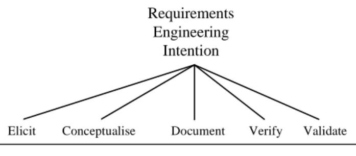 Figure 6: Top level of the CREWS hierarchy of RE  intentions 