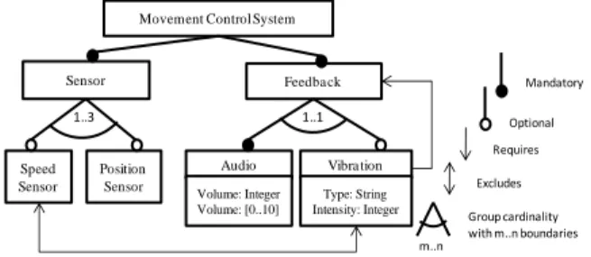 Figure 1.   Extract of a car movement control system represented as a  feature model.  