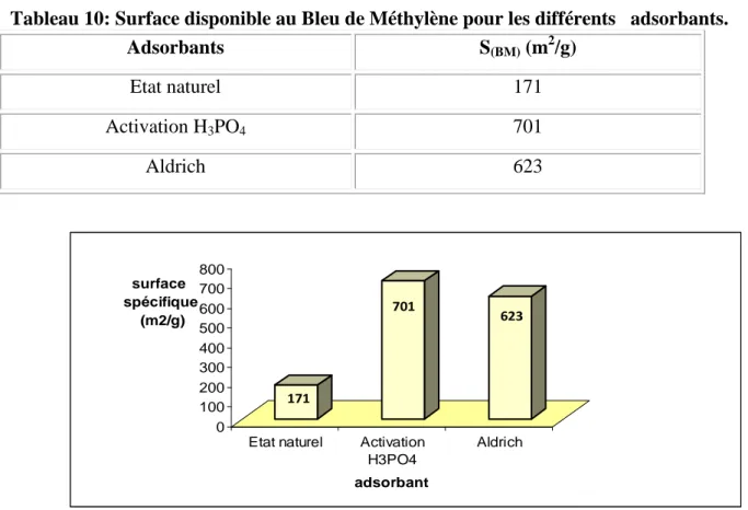 Tableau 10: Surface disponible au Bleu de Méthylène pour les différents   adsorbants. 