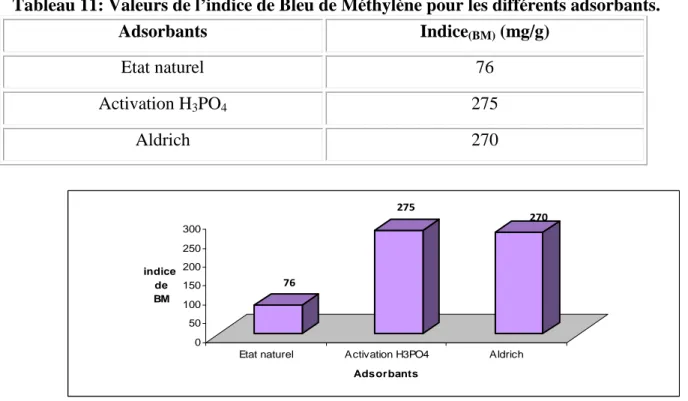 Tableau 11: Valeurs de l’indice de Bleu de Méthylène pour les différents adsorbants. 