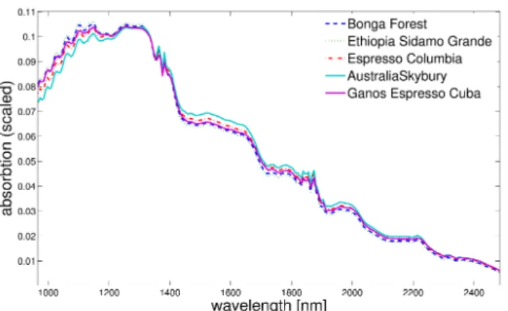 Figure 1: Mean spectra of the five investigated coffee types.