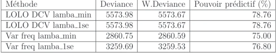 Table 1 – Crit` eres de qualit´ e pour B-GLM M´ethode Deviance W.Deviance Pouvoir pr´edictif (%)