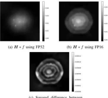 Fig. 8: Convolution errors with our dataset