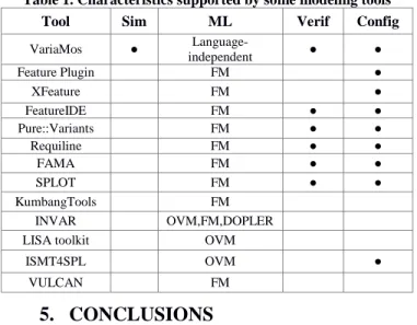 Table 1. Characteristics supported by some modeling tools 