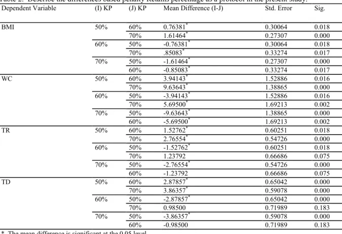Table 3. Present correlation between Penalty Retains percentage and others variables studies 