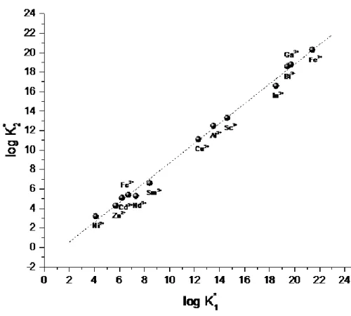 Figure 3: Correlation between the binding constants   and    for various metals and human transferrin, from the data  of Sun et al