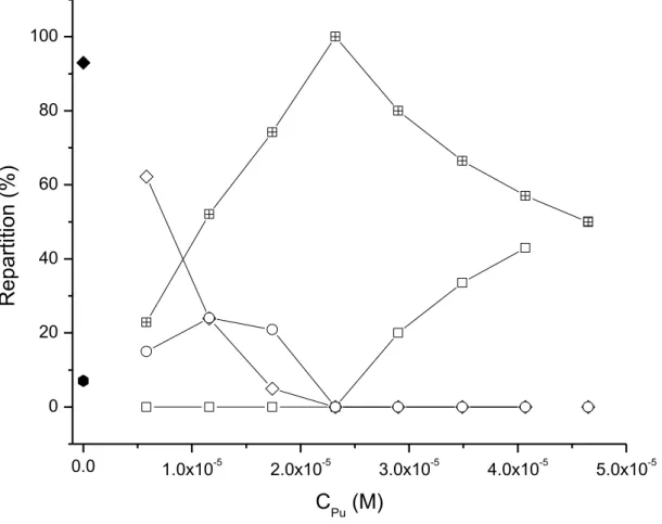 Figure 4: Theoretical distribution of free Pu, Pu C Tf, TfPu N , and Pu 2 Tf in the experiments of Yule as a function of the total  concentration  of  plutonium