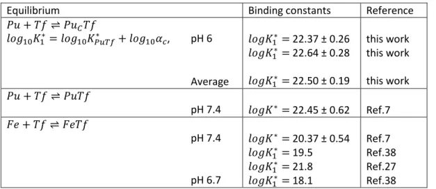 Table 3: Conditional binding constants recalculated bicarbonate-free. 