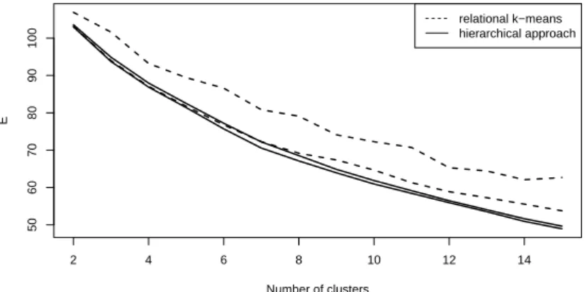 Fig. 1: Quantization error E as a function of the number of clusters for the cat cortex database (top solid line: standard HCA, bottom solid line: MLR, dashed lines: best and worst results of the RKM)