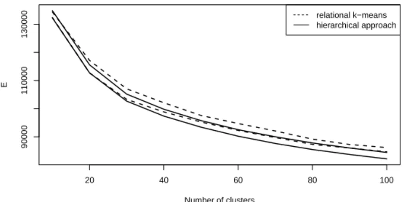 Fig. 2: Quantization error E as a function of the number of clusters for the chromosome database