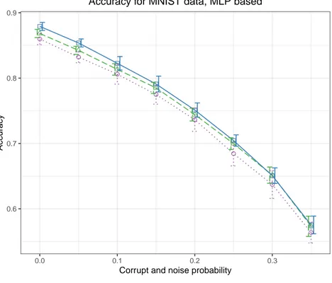 Figure 6: Test accuracy in MNIST experiments. PLLay contributes to consistent improvement in accuracy and robustness against noise and corruption