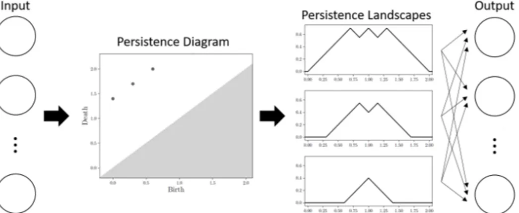 Figure 1: Illustration of PLLay, a novel topological layer based on weighted persistence landscapes.