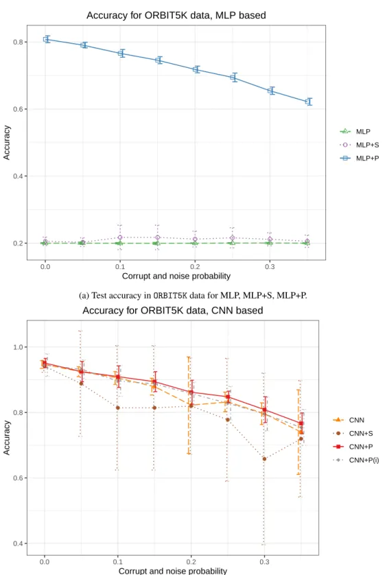 Figure 7: Test accuracy in ORBIT5K experiments. PLLay contributes to consistent improvement in accuracy and robustness against noise and corruption