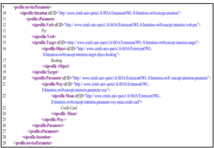 Fig 3. Service intention Description in OWL-S profile 