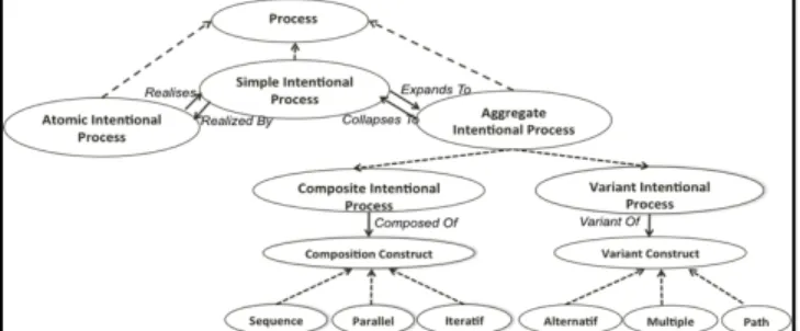 Fig. 5 presents the extension we propose for the process  model.  This  extension  considers  two  kinds  of  process:  the  atomic  intentional  process  and  the  aggregate  intentional  process
