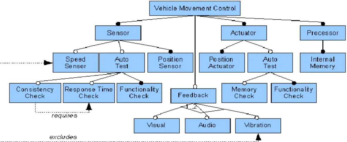 Figure 1: example of a simplistic vehicle movement control systems product line. 