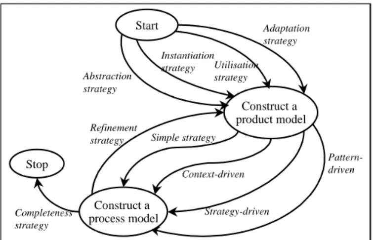 Figure 1. Process Model for Evolution-Driven Method Engineering. 