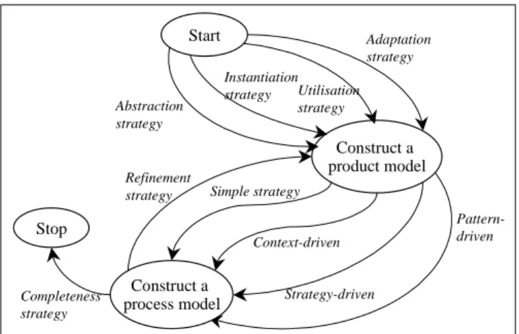 Figure 1. Process Model for Evolution-Driven Method Engineering. 