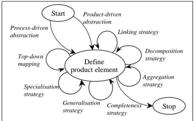 Figure 2. Abstraction-Based Product Model Construction. 