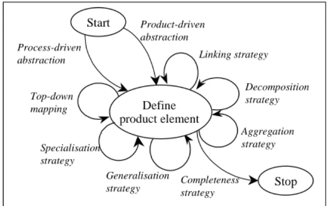 Figure 2. Abstraction-Based Product Model Construction. 