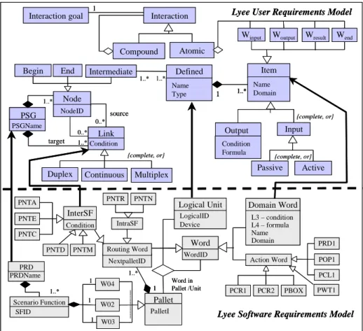 Figure 4. Lyee Product Models for Software Requirements and for User Requirements. 