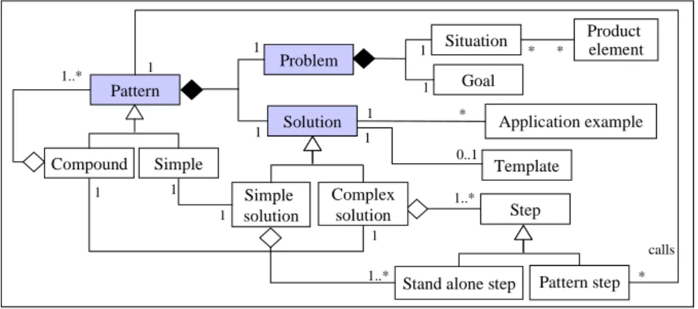 Figure 5 shows the pattern meta-model. The problem refers to the situation in which pattern can be applied and the  goal  to  achieve  in  this  situation
