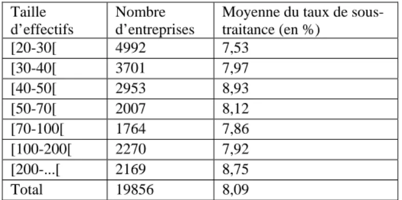 Tableau 2 : La sous-traitance au seuil des 50 salariés - 2003  Taille 