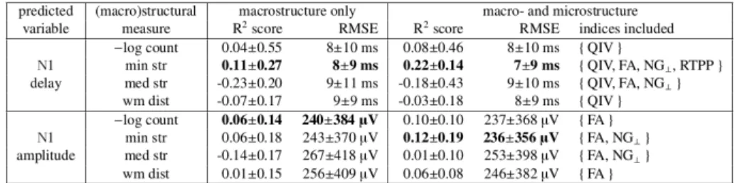 Table 1: Macro- and microstructure information allowed to predict the N1 delays and N1 amplitudes using the linear regression models
