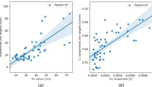 Fig. 3: The accuracy of prediction of N1 delays and N1 amplitudes varied depend- depend-ing on the lengths of streamlines used for computdepend-ing microstructure information.