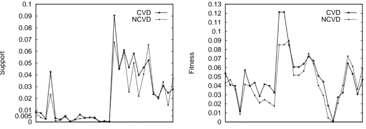 Fig. 3. Best rules on CVD versus NCVD.