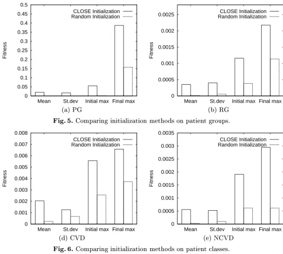 Fig. 6. Comparing initialization methods on patient classes.