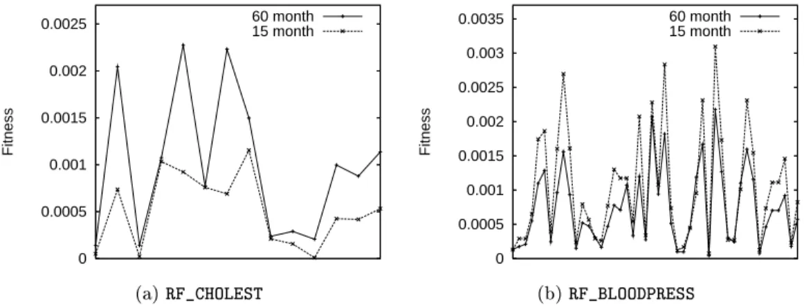 Fig. 7. Eects of observation time window length variations on rules tness.