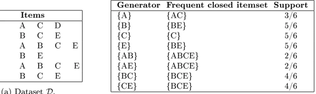Fig. 1. Generators and frequent closed itemsets.