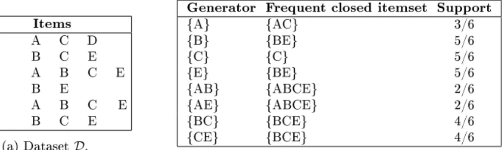 Fig. 1. Generators and frequent closed itemsets.