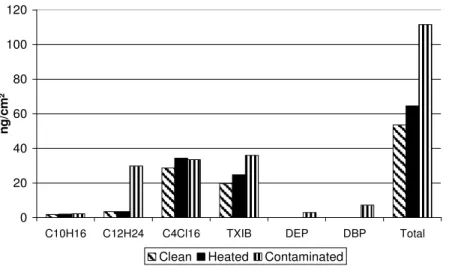 Fig.  5.  Chemical  species  measured  by  GC-MS  on  clean,  heated  and  contaminated  silica  samples 