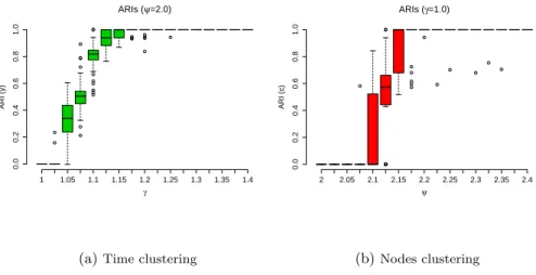 Figure 1: Box plots of ARIs for both clusterings of nodes and time intervals. Both clusterings reach the maximum effectiveness for higher values of contrast parameters.
