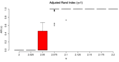 Figure 4: Box plots of 50 ARIs for clustering of nodes in the first scenario, with N = 100 and U = 100.